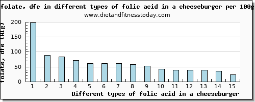 folic acid in a cheeseburger folate, dfe per 100g